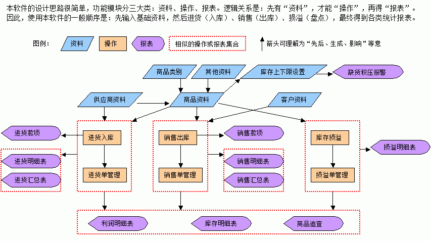易吧进销存软件结构流程图